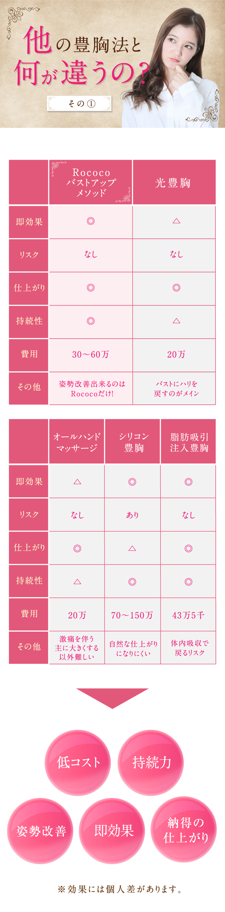 他の豊胸法と何が違うの?