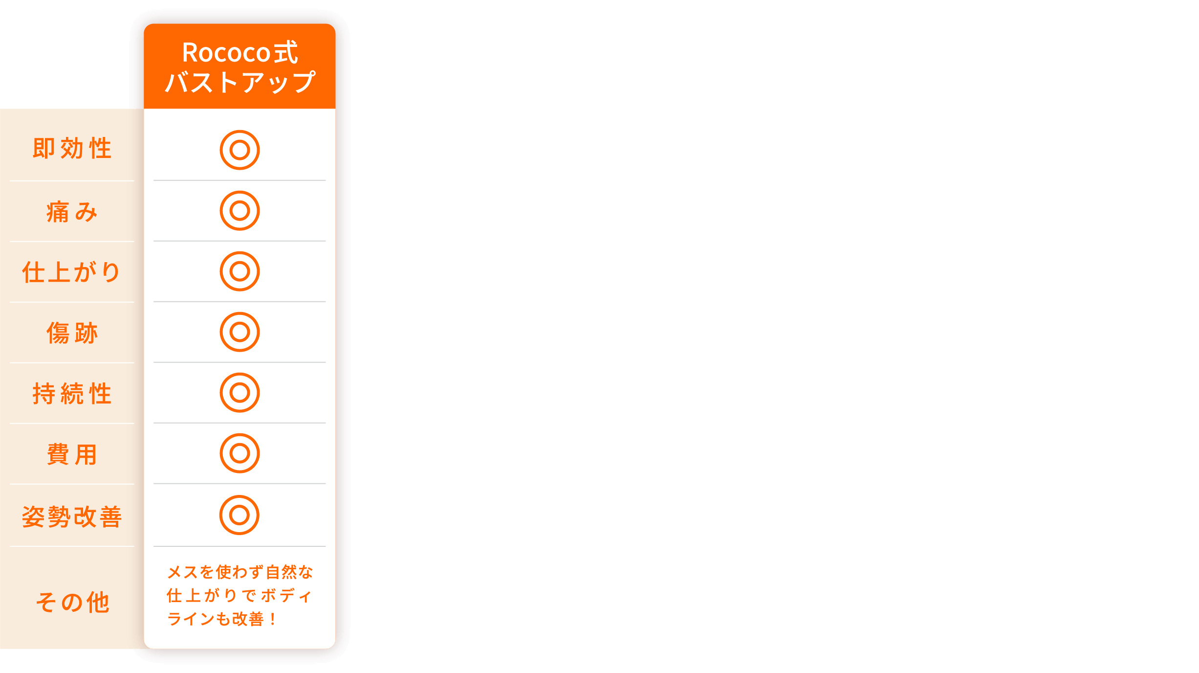Rococo式バストアップ方法比較